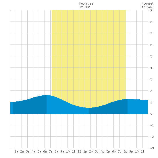 West Pass tide chart for Thursday, August 28, 2025
