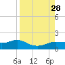 West Pass tide chart for Thursday, August 28, 2025