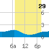 West Pass tide chart for Friday, August 29, 2025