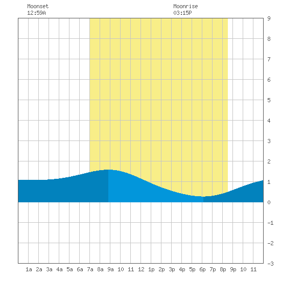 West Pass tide chart for Saturday, August 2, 2025