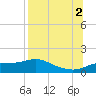 West Pass tide chart for Saturday, August 2, 2025