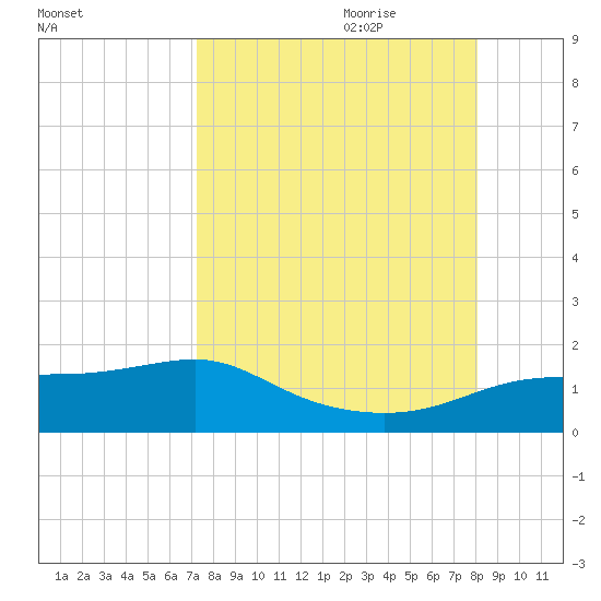 West Pass tide chart for Saturday, August 30, 2025