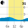 West Pass tide chart for Sunday, August 31, 2025