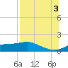 West Pass tide chart for Sunday, August 3, 2025