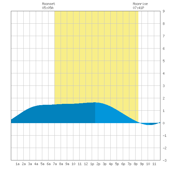 West Pass tide chart for Thursday, August 7, 2025