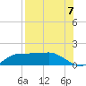 West Pass tide chart for Thursday, August 7, 2025