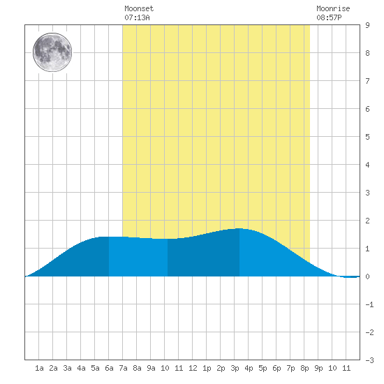 West Pass tide chart for Saturday, August 9, 2025