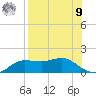 West Pass tide chart for Saturday, August 9, 2025