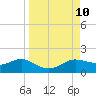 West Pass tide chart for Wednesday, September 10, 2025