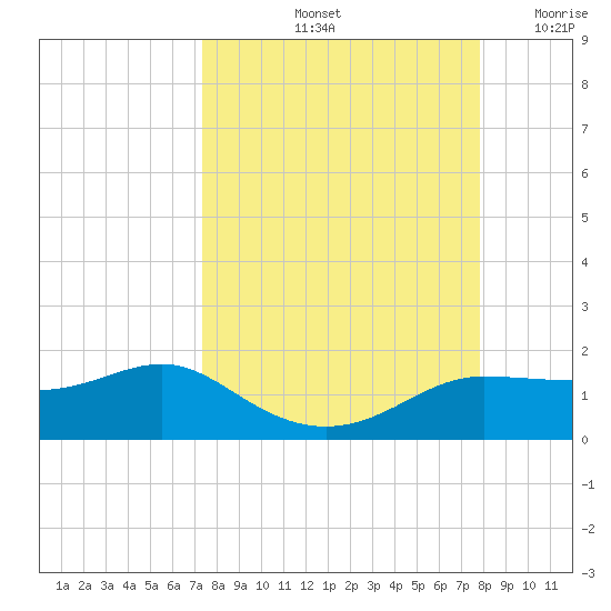 West Pass tide chart for Thursday, September 11, 2025