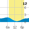 West Pass tide chart for Friday, September 12, 2025