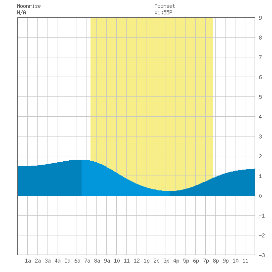 West Pass tide chart for Saturday, September 13, 2025