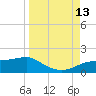West Pass tide chart for Saturday, September 13, 2025