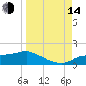 West Pass tide chart for Sunday, September 14, 2025