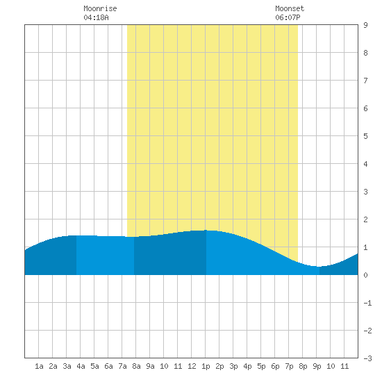 West Pass tide chart for Thursday, September 18, 2025