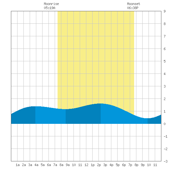 West Pass tide chart for Friday, September 19, 2025