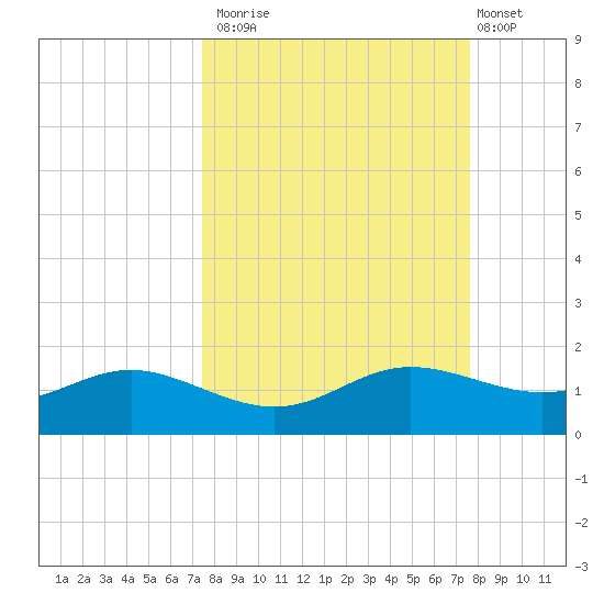 West Pass tide chart for Monday, September 22, 2025