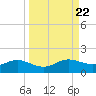 West Pass tide chart for Monday, September 22, 2025
