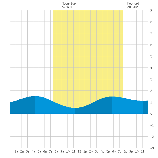 West Pass tide chart for Tuesday, September 23, 2025