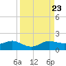 West Pass tide chart for Tuesday, September 23, 2025