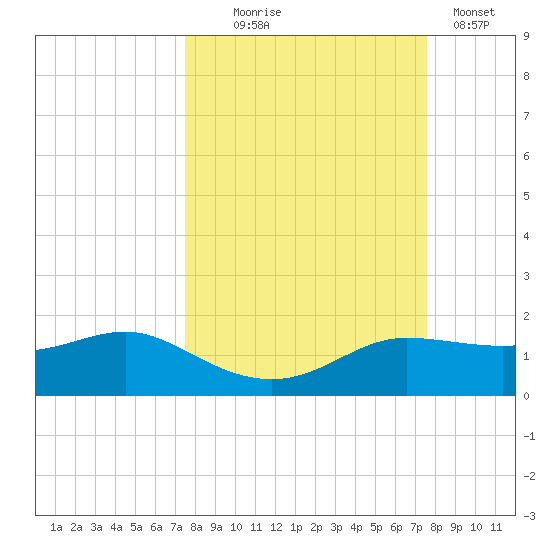 West Pass tide chart for Wednesday, September 24, 2025
