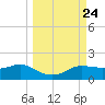 West Pass tide chart for Wednesday, September 24, 2025