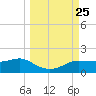 West Pass tide chart for Thursday, September 25, 2025