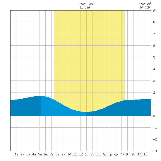 West Pass tide chart for Friday, September 26, 2025