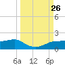 West Pass tide chart for Friday, September 26, 2025