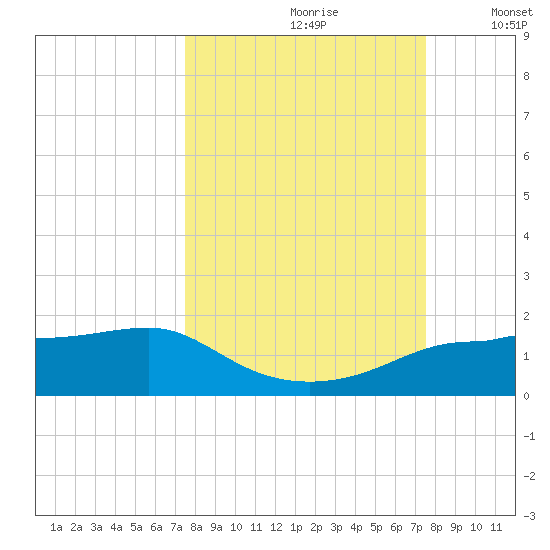 West Pass tide chart for Saturday, September 27, 2025
