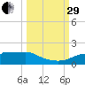 West Pass tide chart for Monday, September 29, 2025