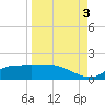 West Pass tide chart for Wednesday, September 3, 2025