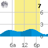 West Pass tide chart for Sunday, September 7, 2025