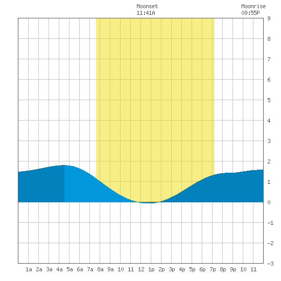 West Pass tide chart for Friday, October 10, 2025