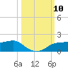 West Pass tide chart for Friday, October 10, 2025