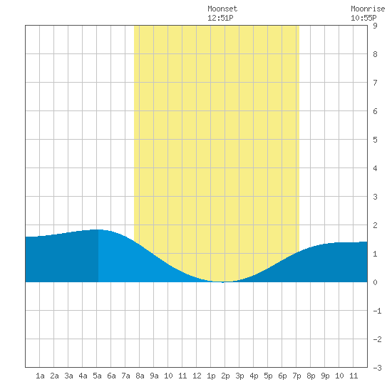 West Pass tide chart for Saturday, October 11, 2025