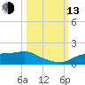 West Pass tide chart for Monday, October 13, 2025