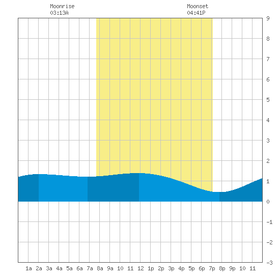 West Pass tide chart for Thursday, October 16, 2025