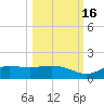 West Pass tide chart for Thursday, October 16, 2025