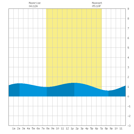 West Pass tide chart for Friday, October 17, 2025