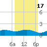 West Pass tide chart for Friday, October 17, 2025