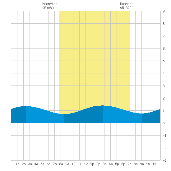 West Pass tide chart for Saturday, October 18, 2025
