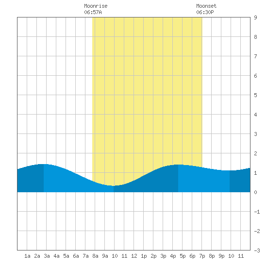 West Pass tide chart for Monday, October 20, 2025
