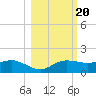 West Pass tide chart for Monday, October 20, 2025