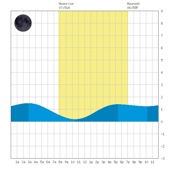 West Pass tide chart for Tuesday, October 21, 2025