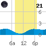 West Pass tide chart for Tuesday, October 21, 2025