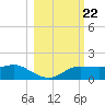 West Pass tide chart for Wednesday, October 22, 2025