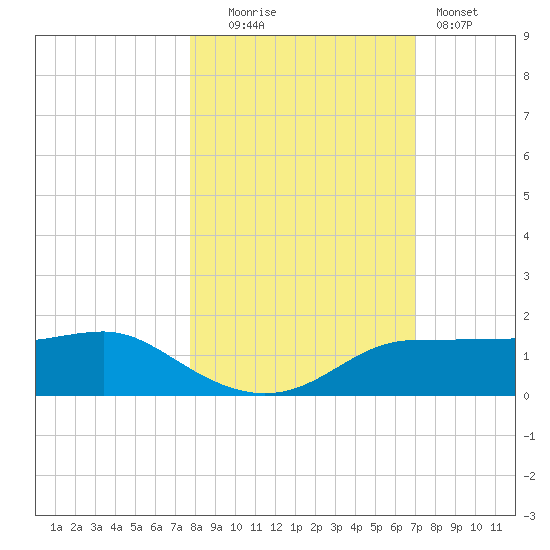 West Pass tide chart for Thursday, October 23, 2025