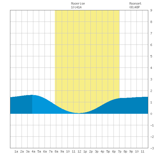 West Pass tide chart for Friday, October 24, 2025
