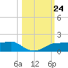 West Pass tide chart for Friday, October 24, 2025